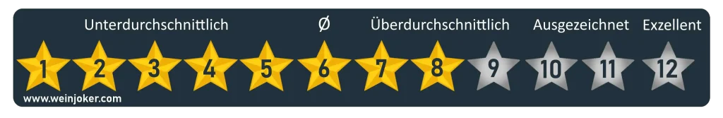 8 von 12 Punkte Weinjoker Wein-Bewertung
