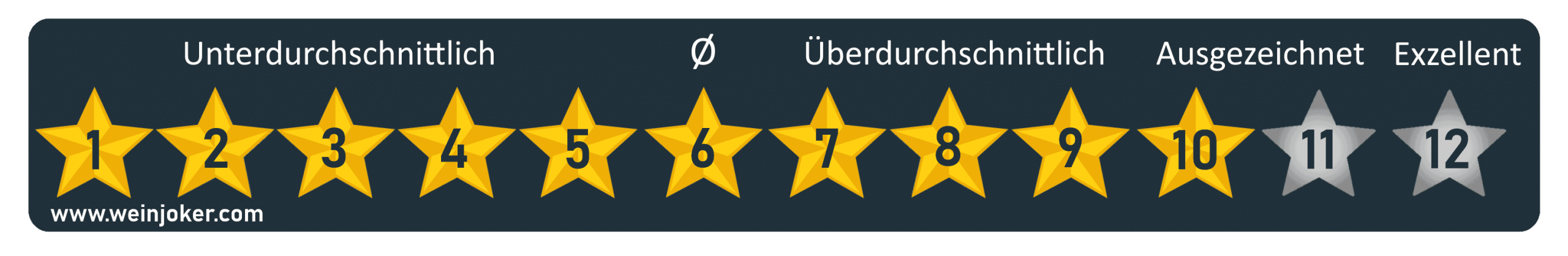 10 von 12 Punkte Weinjoker Wein-Bewertung