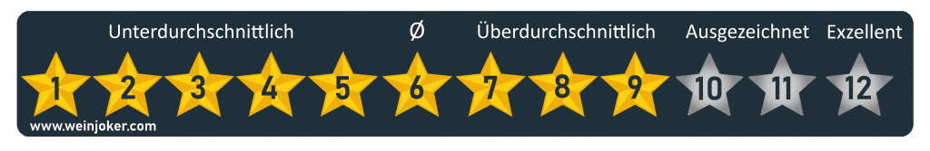 9 von 12 Punkte Weinjoker Wein-Bewertung