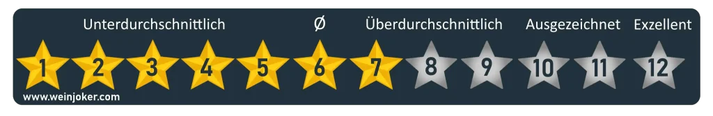 7 von 12 Punkte Weinjoker Wein-Bewertung